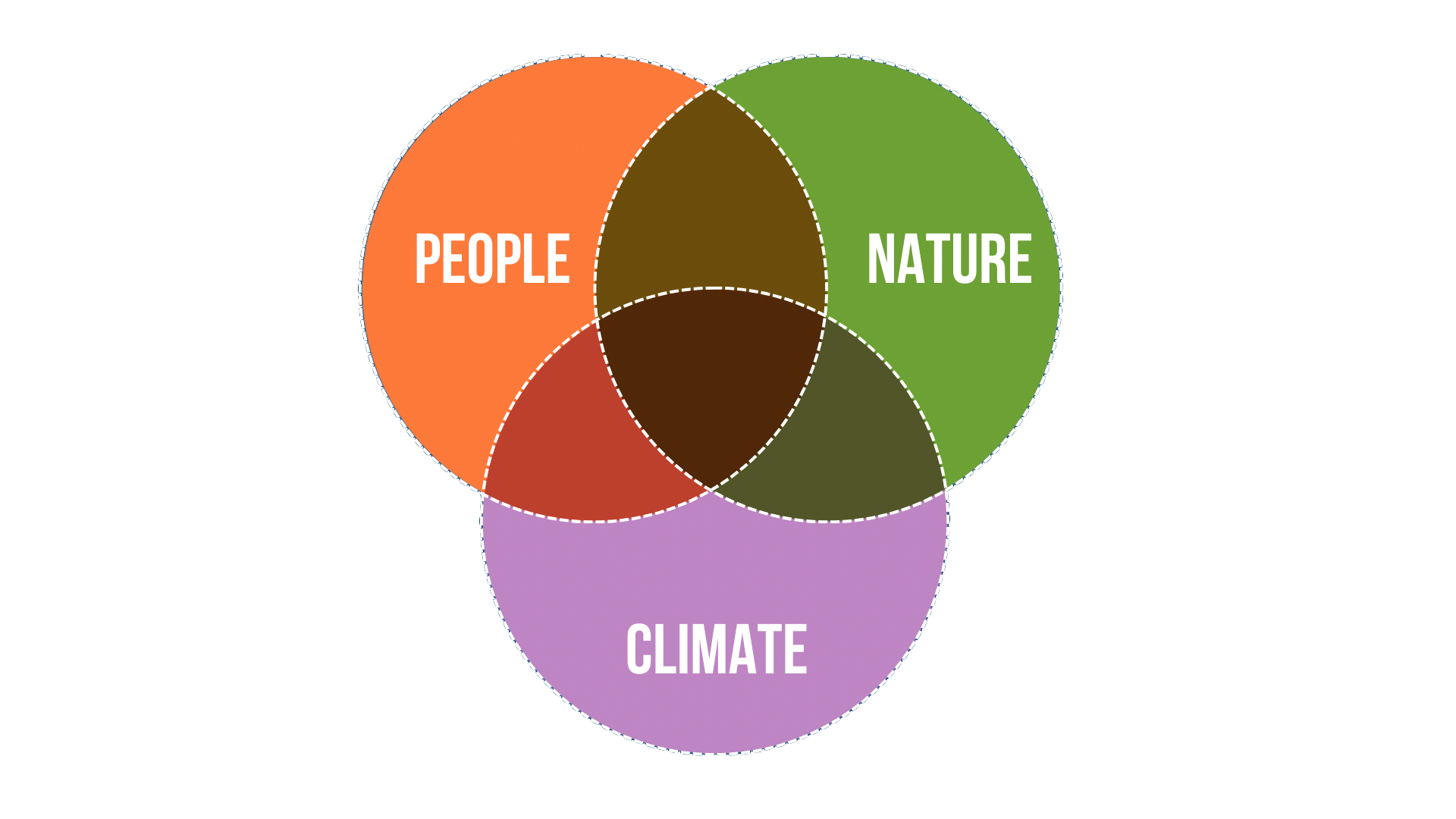 Nexus = people + climate + nature