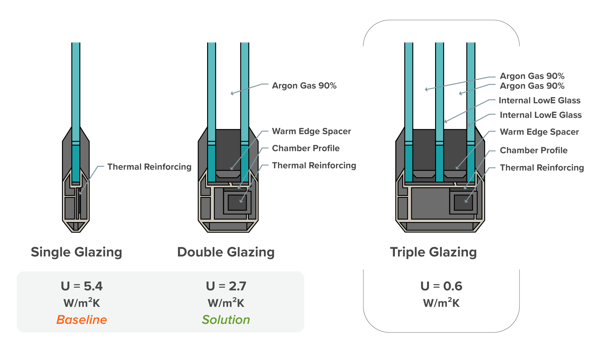 A description of different glazing types.